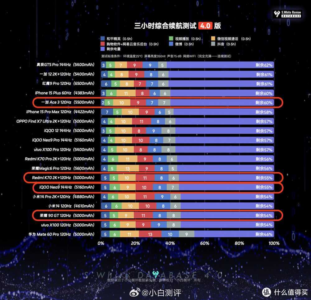 1.5K东方屏、5500mAh大电池...还有什么？一加Ace 3全测评供你参考