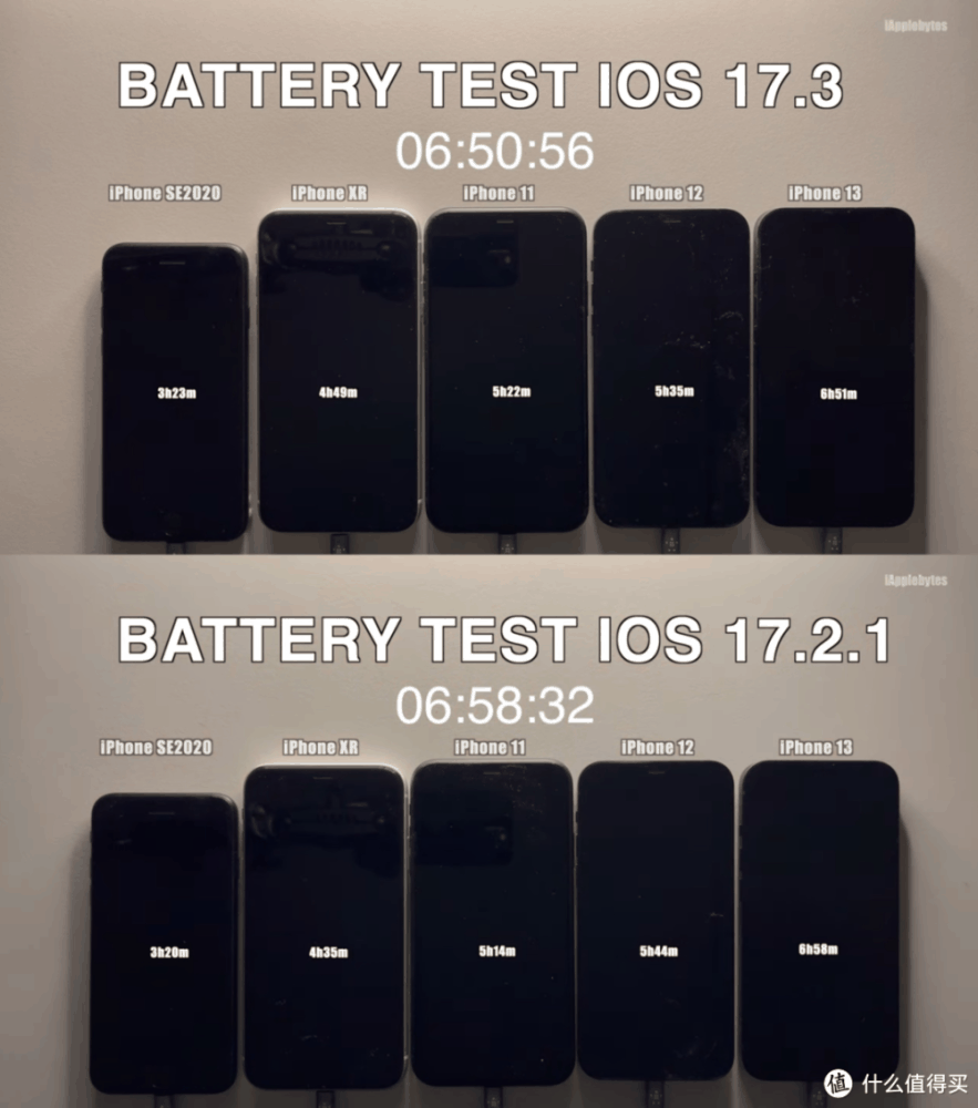 iOS 17.3续航实测，对老机型更友好？