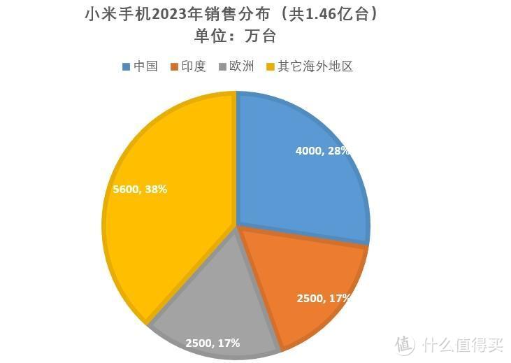 小米的尴尬：海外一年卖出手机1亿台，国内却被骂是组装机