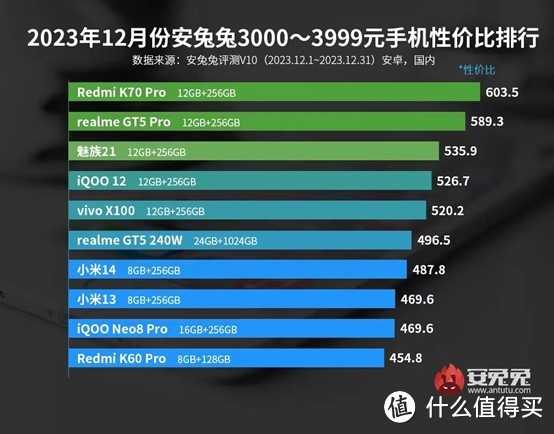 年货手机怎么买？安兔兔2024年1月3000-3999元性价比榜发布这几台手机最超值！