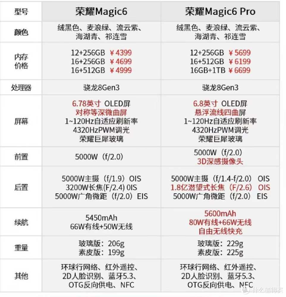 荣耀 Magic6 标准版和 Pro 有哪些差别，该怎么选？