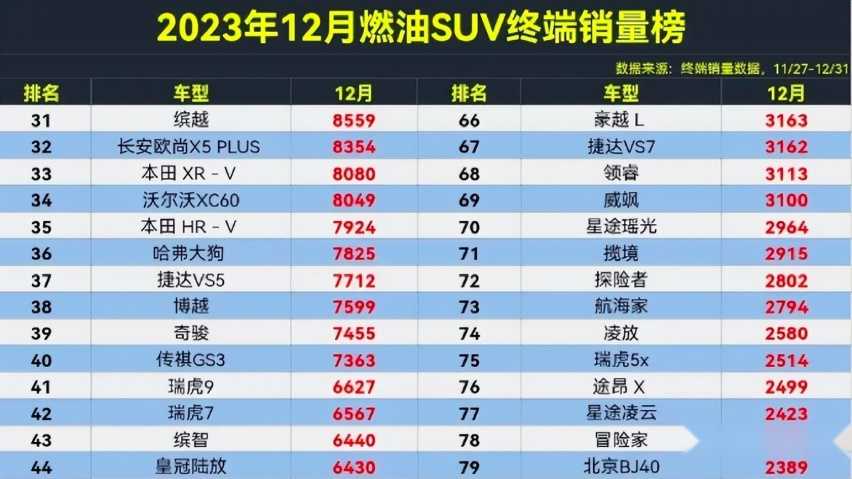 合资车行了！12月燃油SUV销量：哈弗H6丢冠，CR-V第1