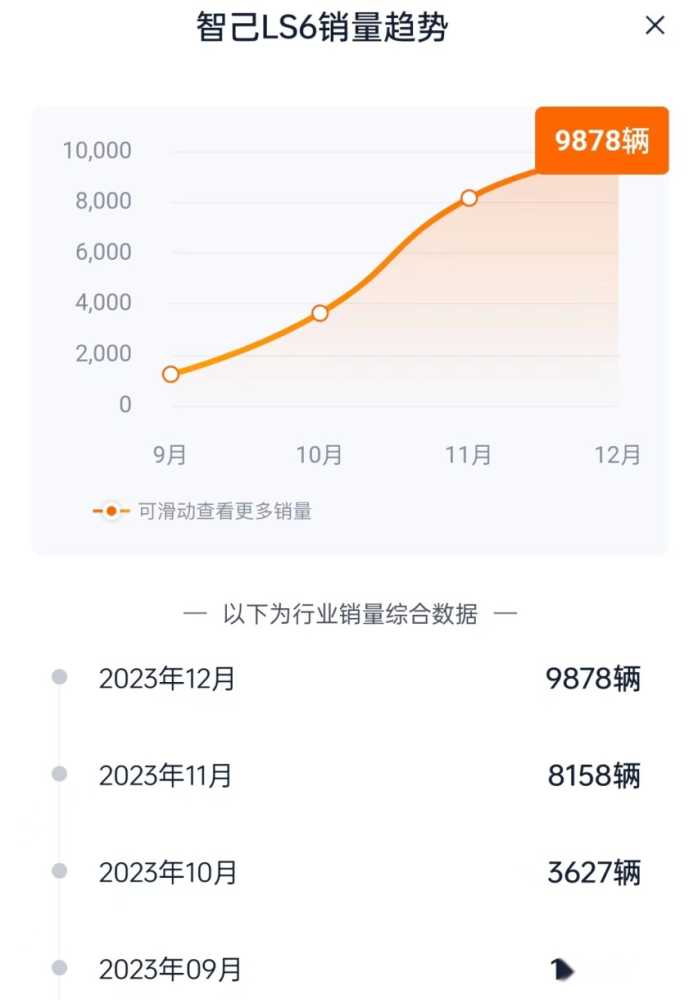 12月销量接近万辆，智己LS6是一匹黑马？插图