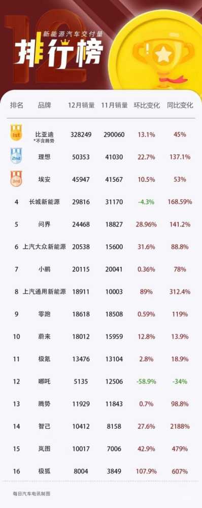 ID.3成为“电动时代的甲壳虫”，带领ID.家族销量达10.97万辆