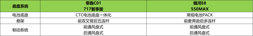 没有最卷，只有更卷：零跑C01717智享版优惠后17.98万元！