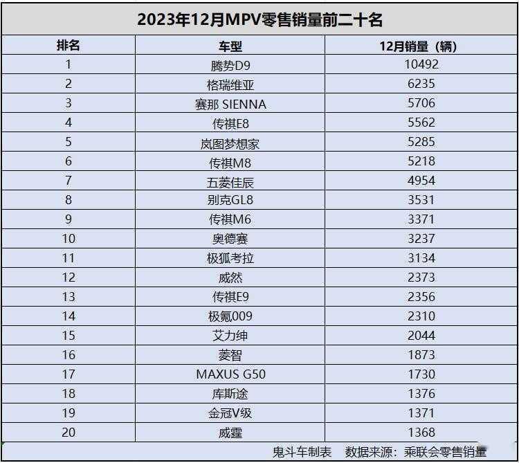 有点惨 12月MPV销量排名 别克GL8丢冠 赛那第三 传祺M8第五