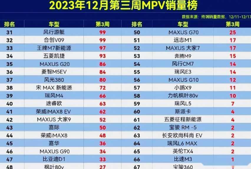 12月第3周MPV销量：比亚迪让GL8丢冠，传祺M8位列第4