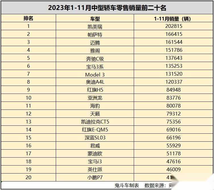 1-11月中型轿车销量表现平平 仅八款过十万 特斯拉Model 3第