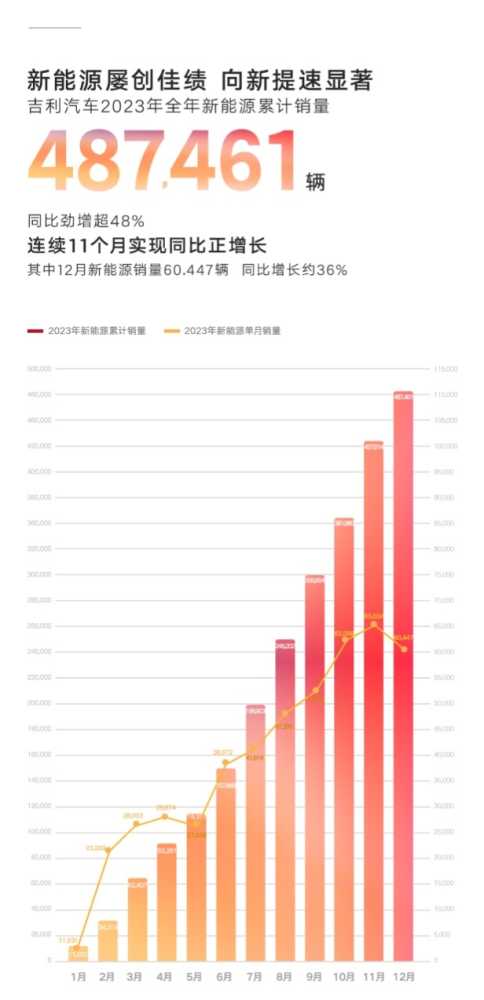 吉利汽车2023年销量突破168万辆，2024冲击190万辆