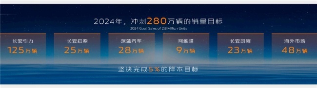 聚势2023，跃迁2024,长安汽车在重庆召开2024全球伙伴大会