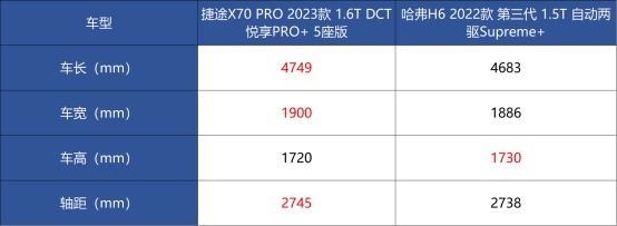 捷途X70 PRO比哈弗H6优秀在哪？空间更大更舒适，价格还低