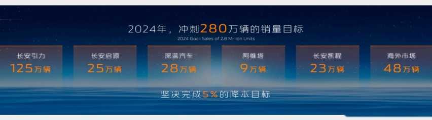 280万目标，8款新能源产品，2024长安汽车迈入转型跃迁关键年插图10