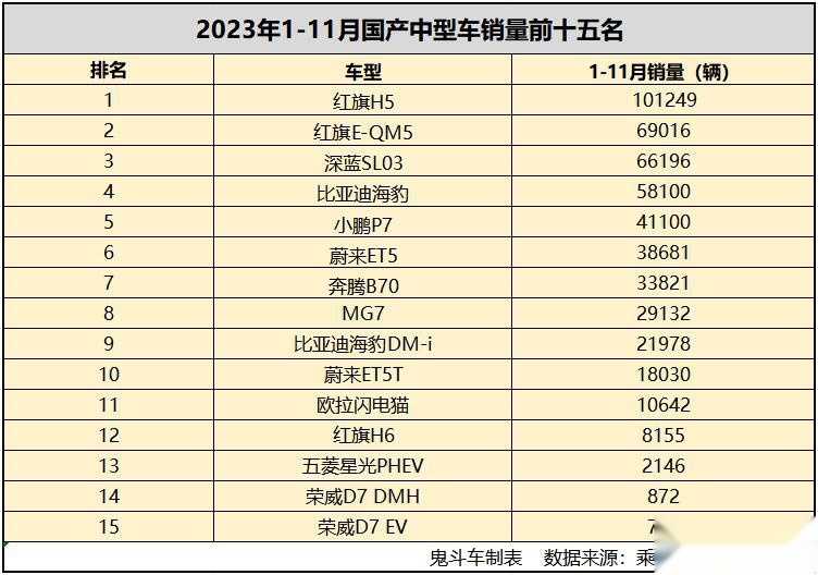 有点惨 1-11月国产中型车销量排名 比亚迪丢冠 小鹏P7第五