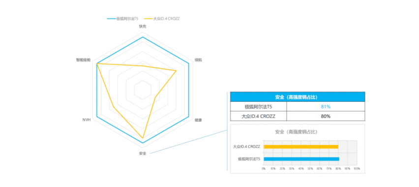 合资VS自主 “六边形战士”阿尔法T5完胜“偏科生”大众ID.4 CR