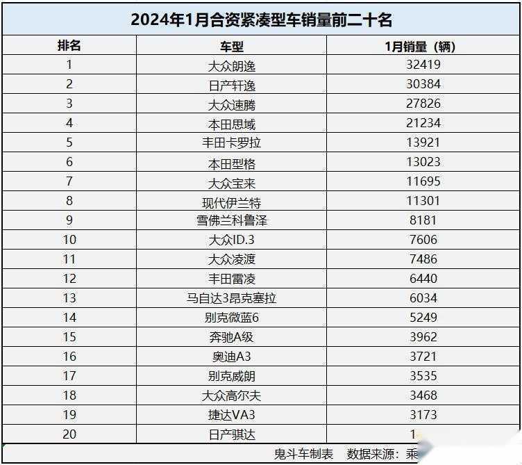 1月合资紧凑轿车销量排名 8款车型过万 思域闯进前五