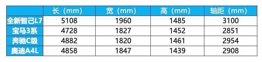 全面领先“34C”，刚上市的全新智己L7带来真·智能用车体验