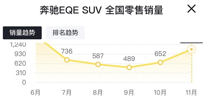 奔驰EQE及EQE SUV分别优惠10多万，裸车30万出头，值得买吗？