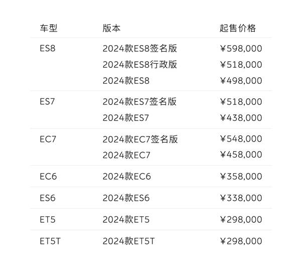 升级8295芯片 蔚来2024款车型开启预定：售价不变插图2