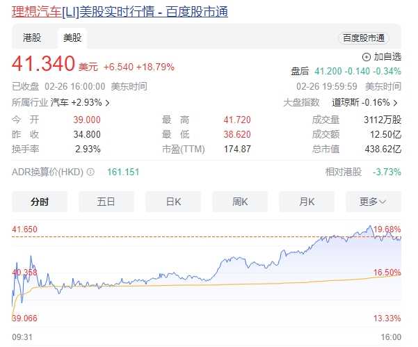 理想汽车股价狂飙18%！首次实现年度盈利插图