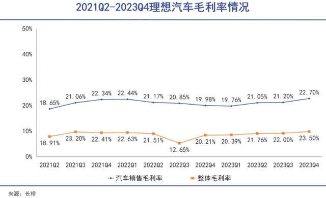 理想VS蔚来：不同客群下的不同命运插图8