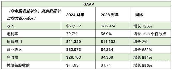 一文了解NVIDIA最新财报：老黄赚麻了