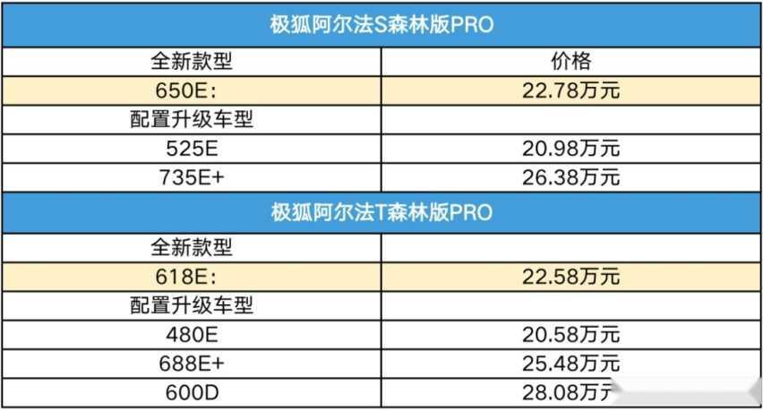 极狐汽车森林版 PRO 车型上市:L2+级驾驶售22.58万