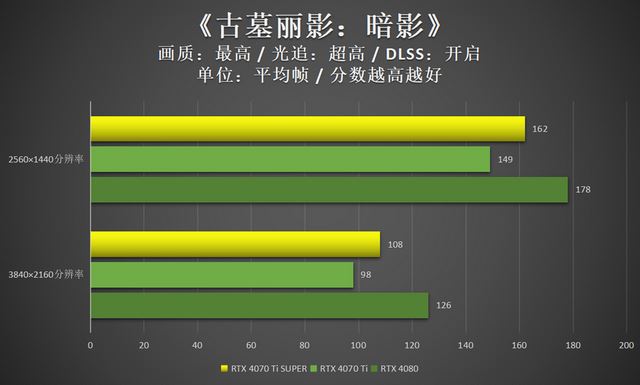 4K光追轻松拿捏 映众RTX 4070 Ti SUPER曜夜显卡评测插图70