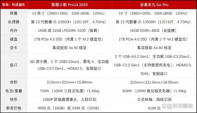 宏碁非凡GoPro 14和联想小新Pro14 2023究竟谁更Pro? 差价千元笔记本对比测评插图2