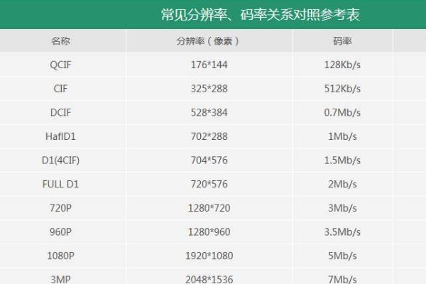 怎样查看视频码率 视频码率与分辨率的参考表插图2