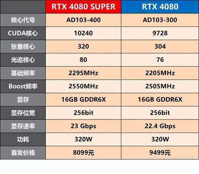 RTX4080 SUPER对比4080哪个性价比更高? RTX4080 SUPER显卡性能评测插图2