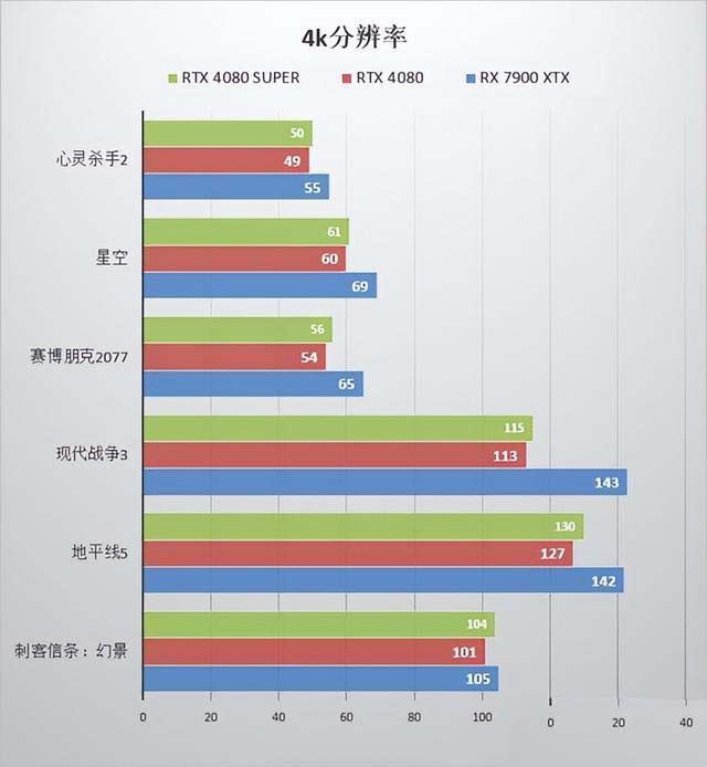 RTX4080 SUPER对比4080哪个性价比更高? RTX4080 SUPER显卡性能评测插图4