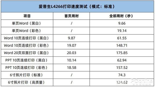 爱普生L4266打印机怎么样? 爱普生墨仓式打印机L4266测评插图18