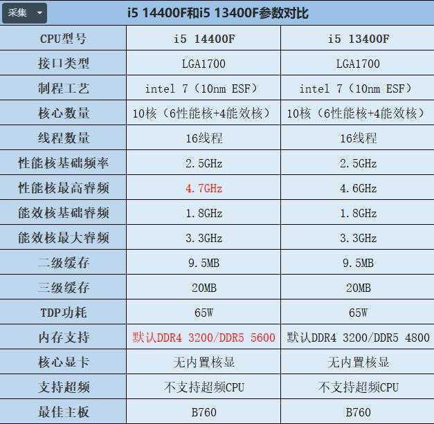 Core i5-14400F VS Core i5-13400F性能提升多少? 英特尔系列处理器游戏实测出炉插图2