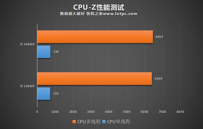 Core i5-14400F VS Core i5-13400F性能提升多少? 英特尔系列处理器游戏实测出炉插图8