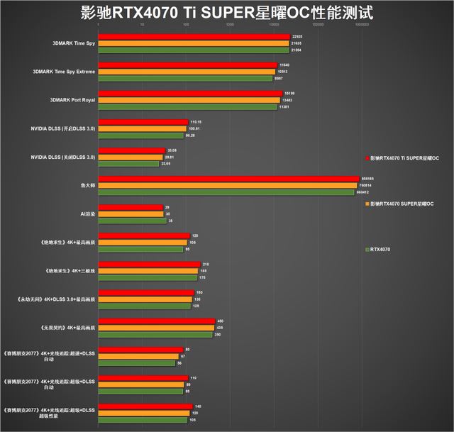 AI游戏通杀的全能新卡! 影驰RTX4070 Ti SUPER星曜OC显卡详细测评插图78