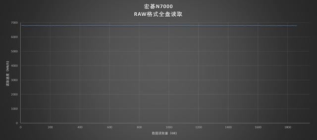 读取7200MB/s! 宏碁暗影骑士·擎N7000 2TB SSD全面测评插图54