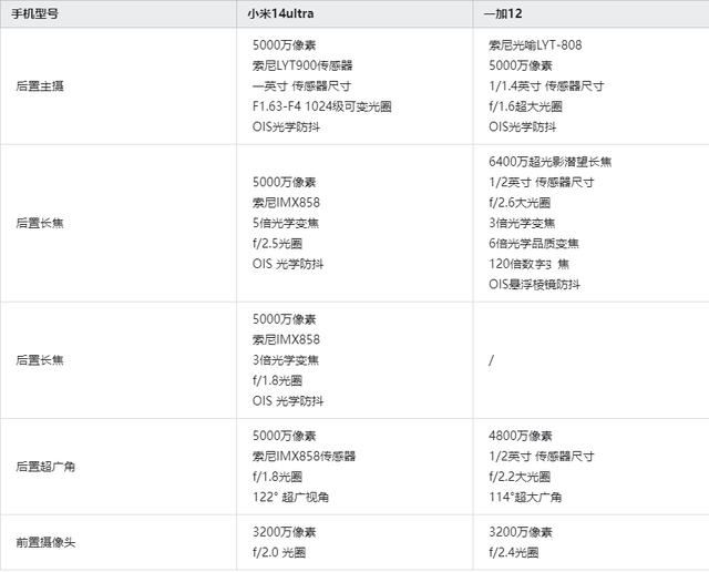 相差两千的小米14ultra和一加12哪个好? 小米14ultra和一加12区别介绍插图2