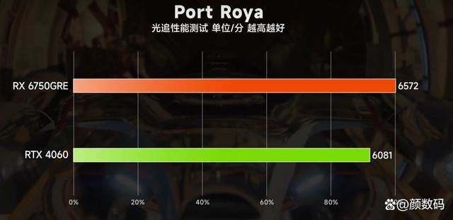 RX6750GRE和RTX4060差距有多大? 两款显卡性能对比评测插图16