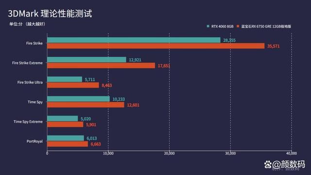 蓝宝石RX6750 GRE怎么样? 蓝宝石RX6750 GRE显卡详细测评插图27