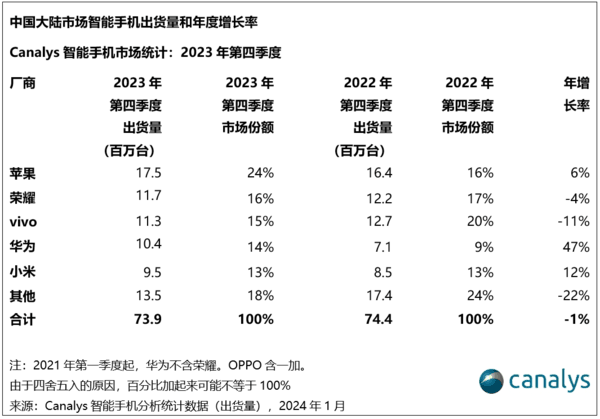 杀疯了！华为开年前两周登顶中国智能手机销量榜首