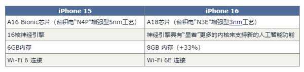 iPhone 16配置对比iPhone 15：至少有15项以上的升级