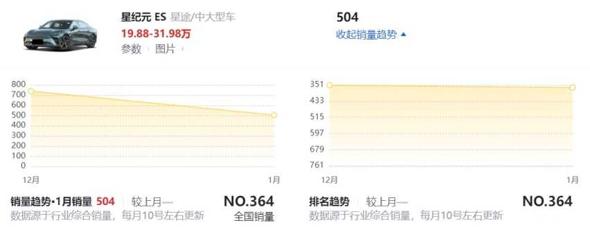 奇瑞星途首月销量解读：整体表现平平，星纪元ES销量低于预期