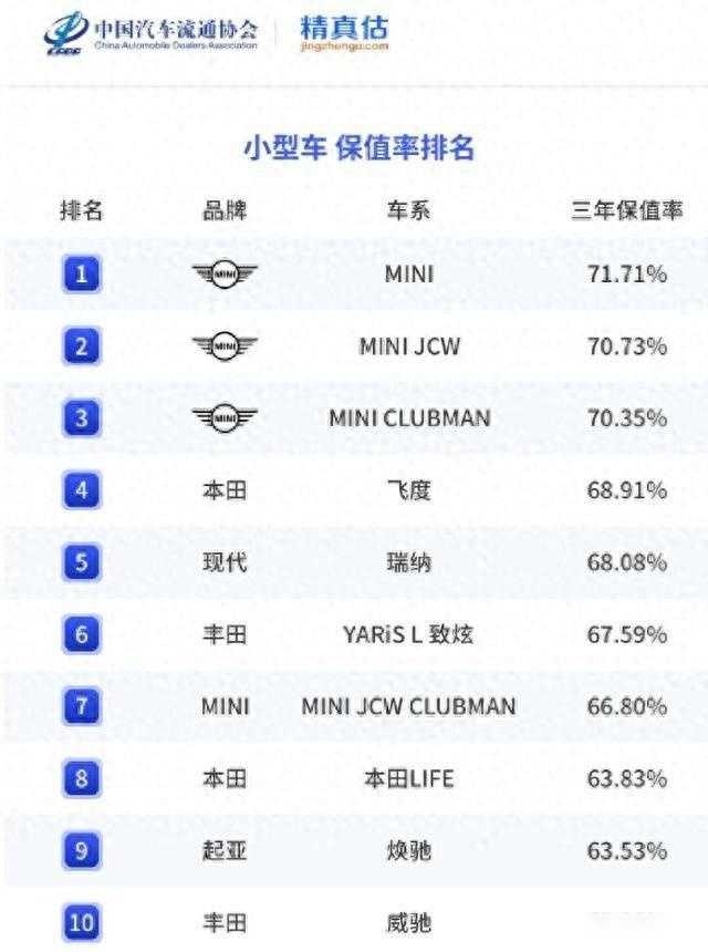 小型车保值率榜，竟然没一款国产车，飞度在这儿找回尊严