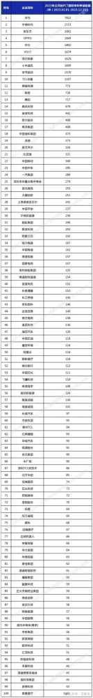 2023年PCT专利申请量排名：华为第一、OPPO第三！