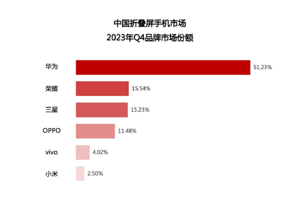 华为Mate X5折叠屏斩获2024 MWC权威媒体奖！赢得高度认可