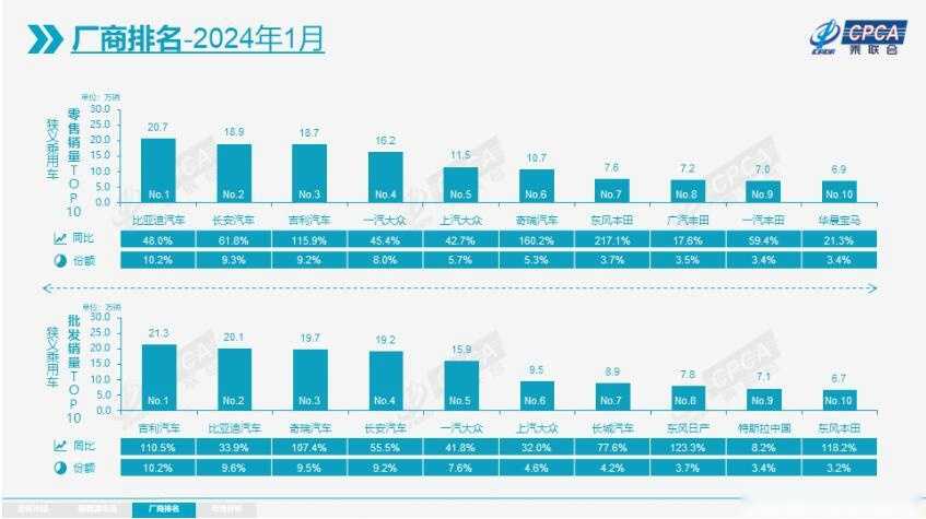 官宣！1月汽车销量榜单 批发量吉利反超比亚迪 一汽-大众没进前三