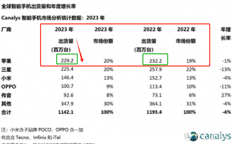 彻底卖不动了？苹果传来两大消息，外媒：iPhone出货将持续衰退