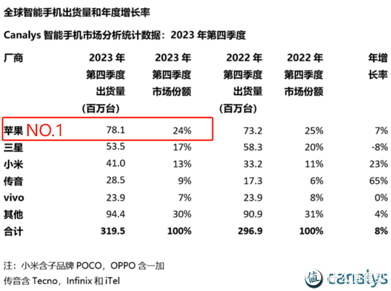 彻底卖不动了？苹果传来两大消息，外媒：iPhone出货将持续衰退