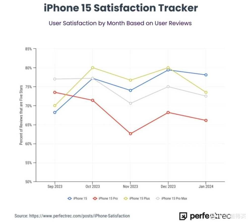 70万人评价！iPhone15 Pro满意度下降，续航差、升级幅度小、设计不好？