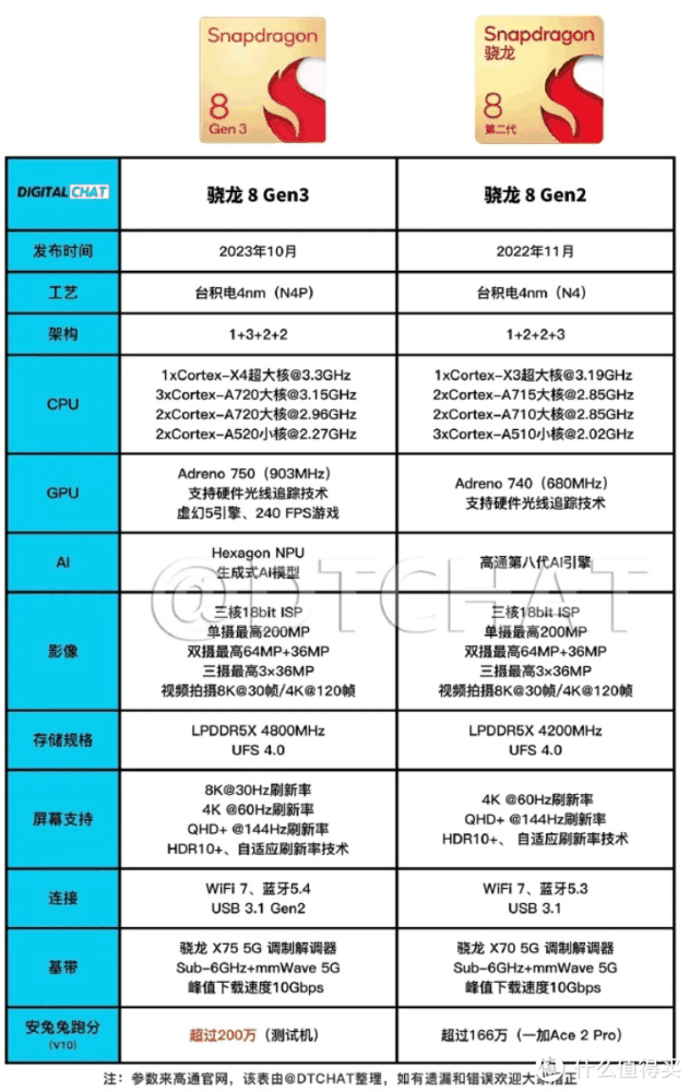 手机日常使用8gen2和8gen3差别大吗？